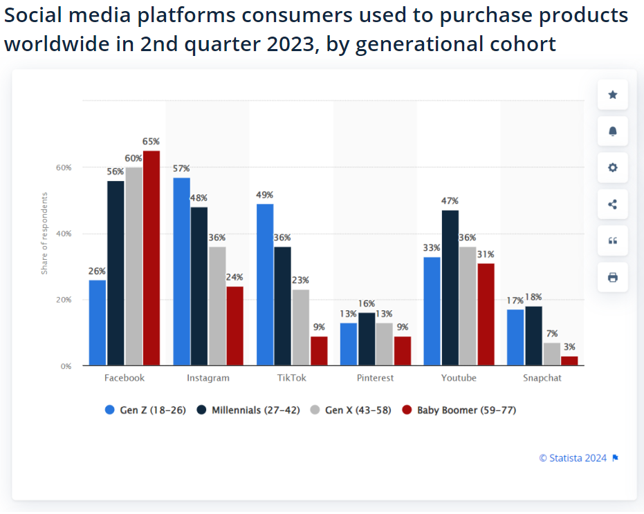 Popular social media platforms for shopping