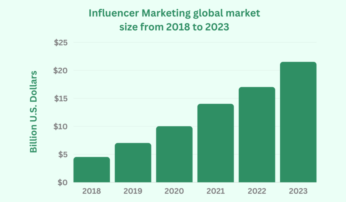 Influencer marketing global market size