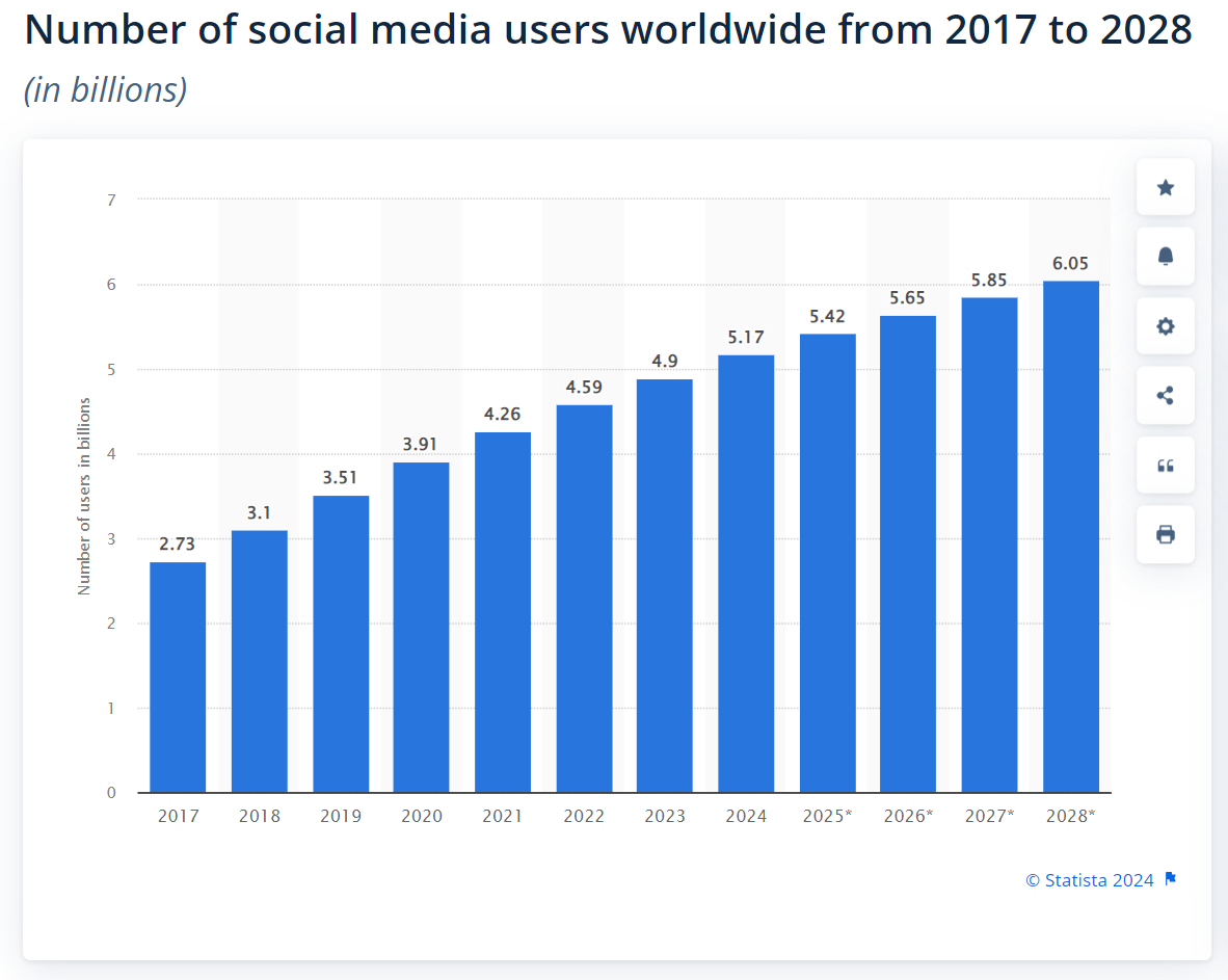 Number of social media users worldwide