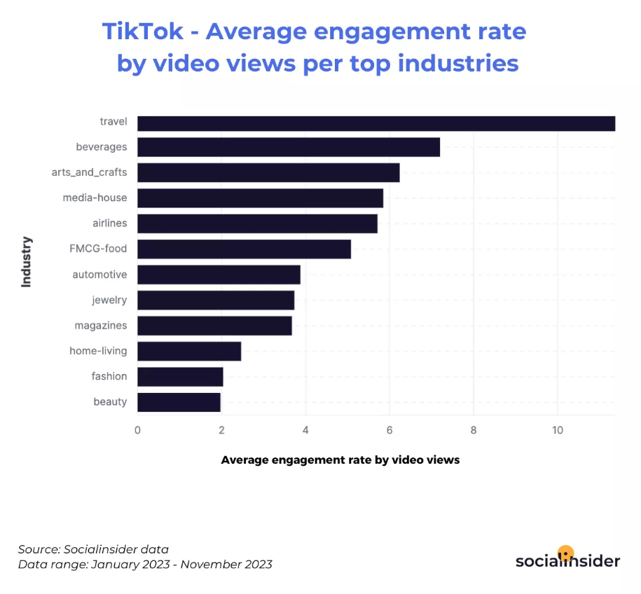 TikTok average engagement rate by industries