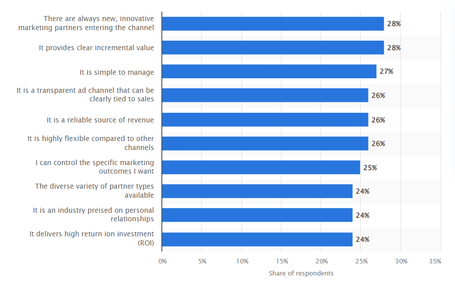 A bar chart from Statista illustrating the unique strength of affiliate marketing as of January 2024