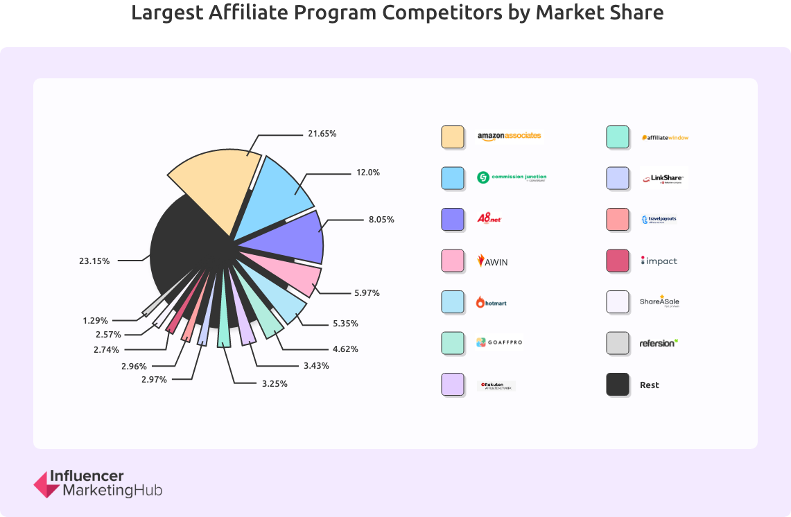 A chart displaying the percentage ratios of the largest affiliate programs by market share.