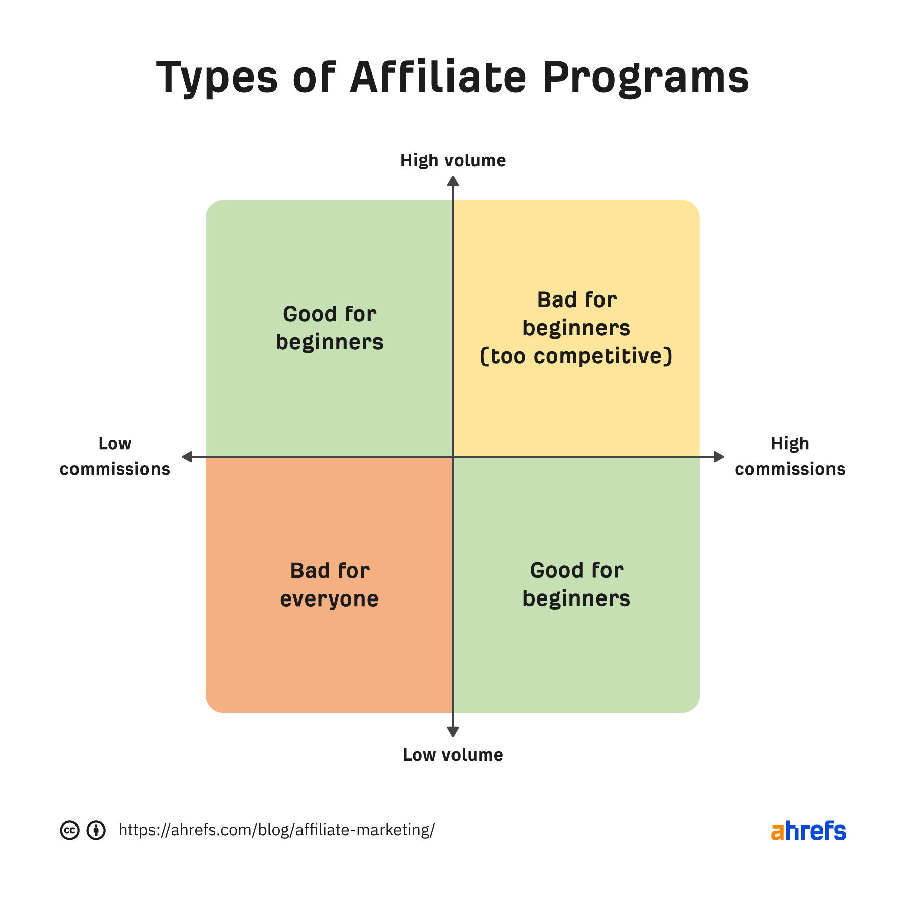 Illustration resembling a mathematical function with vectors in four directions, categorizing affiliate programs by highlow commissions and highlow volume.